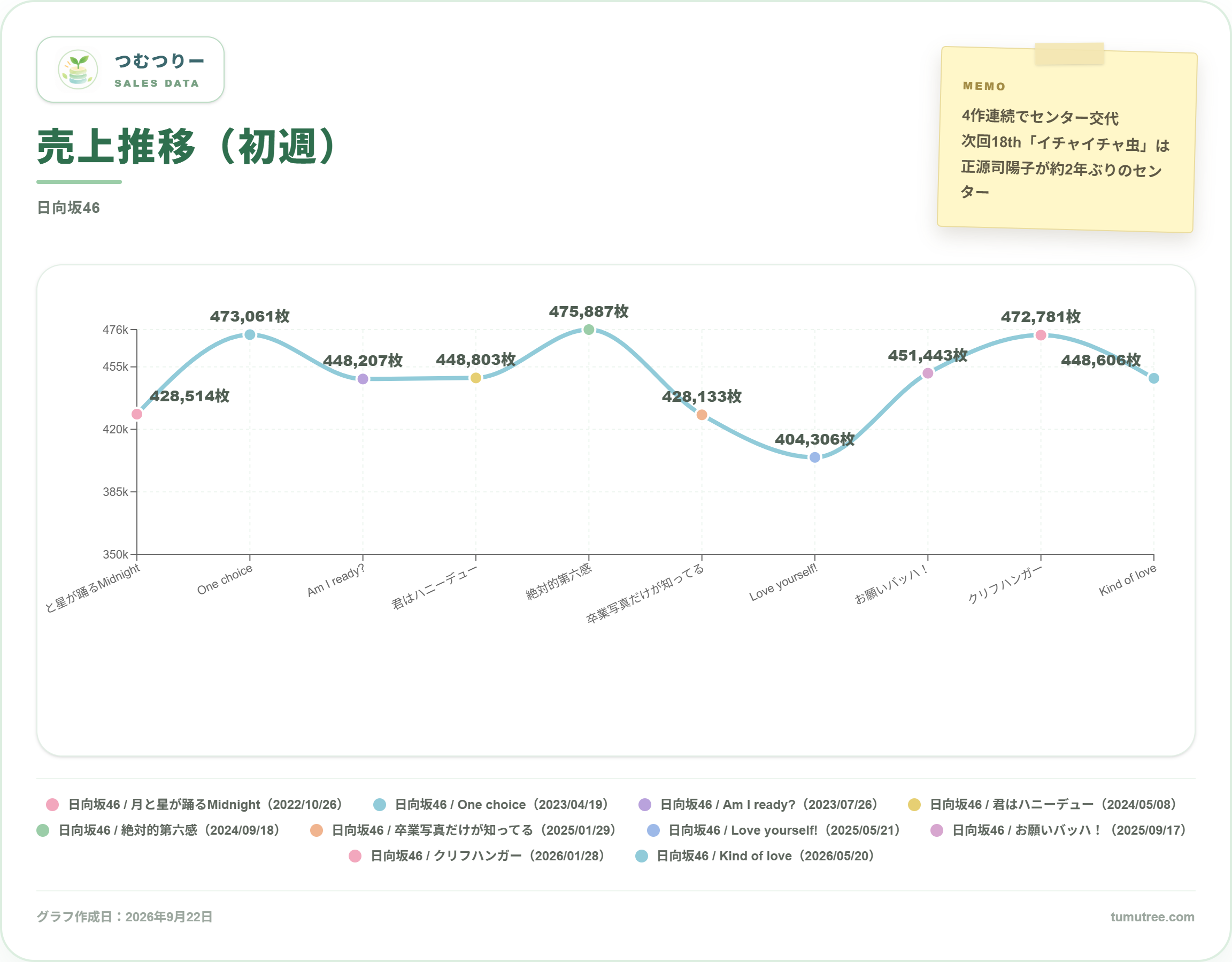 日向坂46の8th以降のシングル初週売上推移グラフ