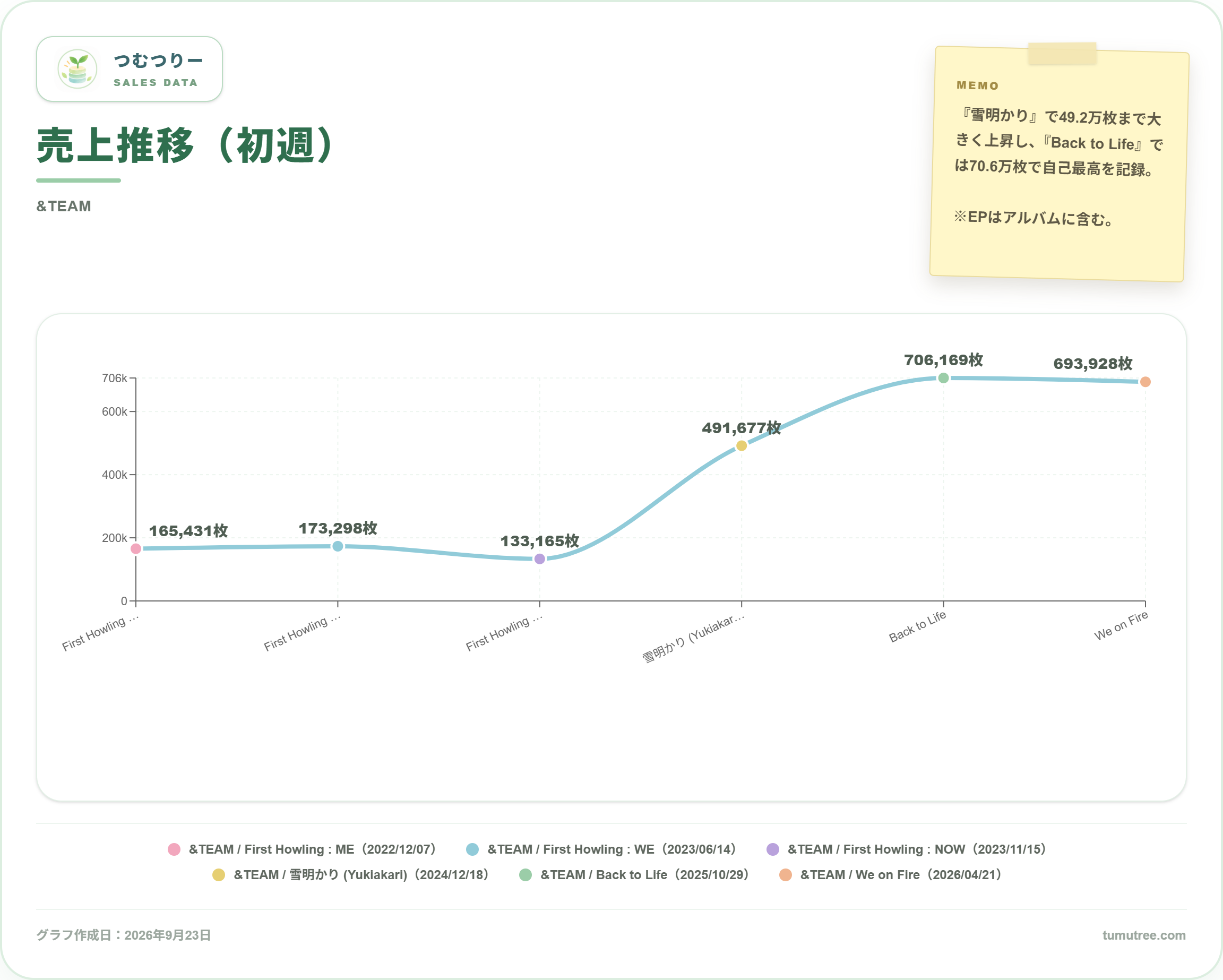 &TEAMのアルバム初週売上推移