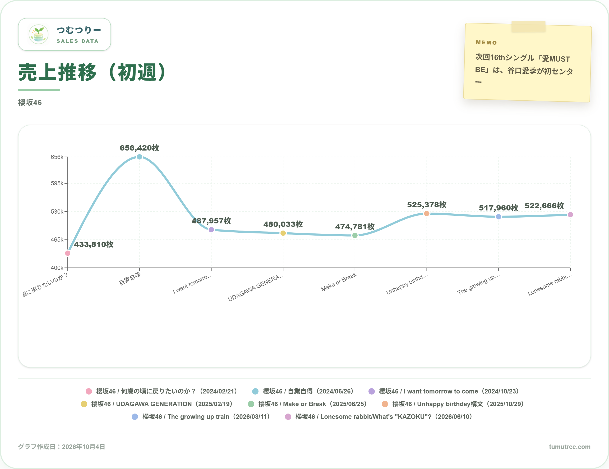 櫻坂46の8th以降のシングル初週売上推移